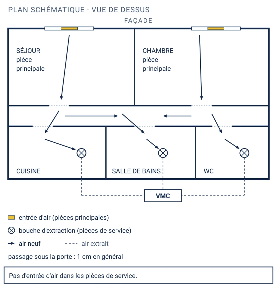 Plan d'un logement montrant l'air neuf qui entre par les fenêtres du séjour et de la chambre, passe sous les portes et ressort par les bouches de la cuisine, de la salle de bains et du WC