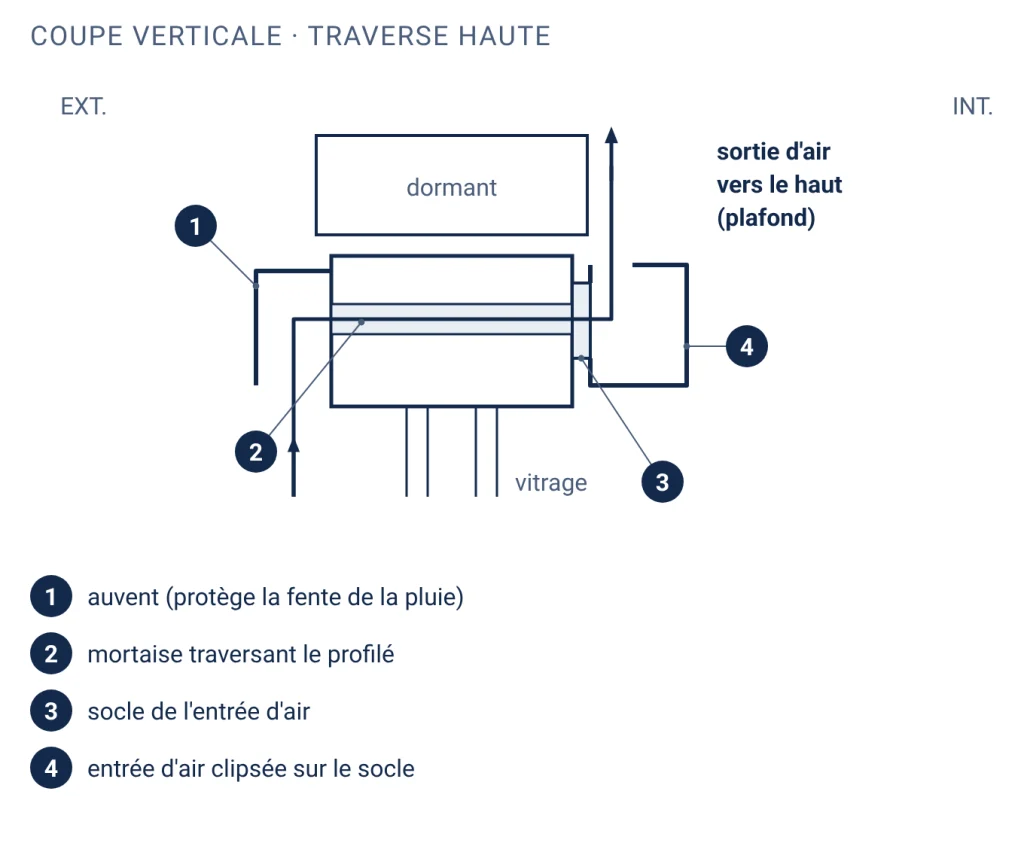 Coupe de la traverse haute d'une fenêtre PVC avec l'auvent extérieur, la mortaise, le socle et l'entrée d'air intérieure, et l'air qui ressort vers le plafond