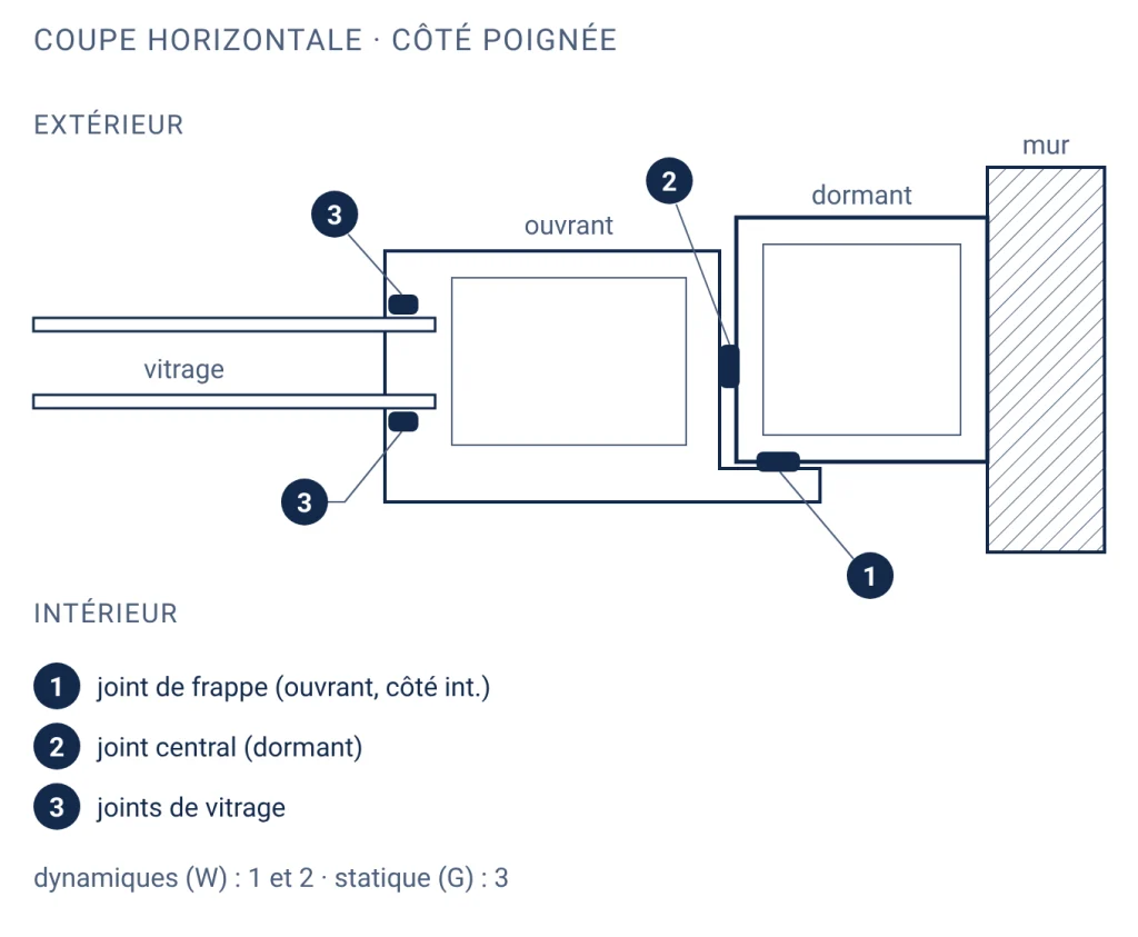 Coupe horizontale d'une fenêtre PVC fermée montrant le joint de frappe sur l'ouvrant, le joint central sur le dormant et les deux joints de vitrage autour du double vitrage
