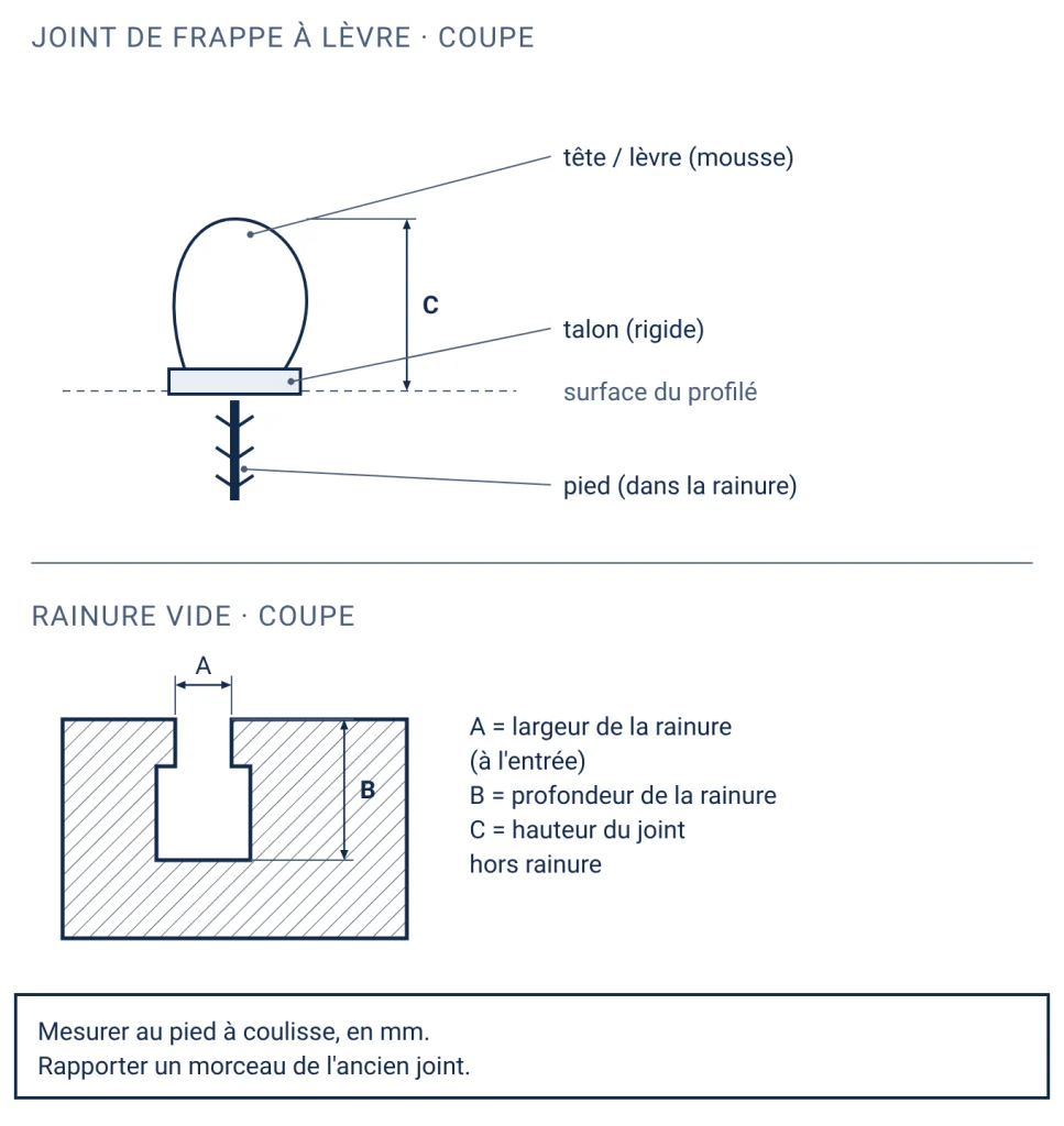 Coupe d'un joint de frappe avec son pied, son talon et sa lèvre, à côté de la coupe de la rainure, avec les cotes A largeur de rainure, B profondeur de rainure et C hauteur du joint