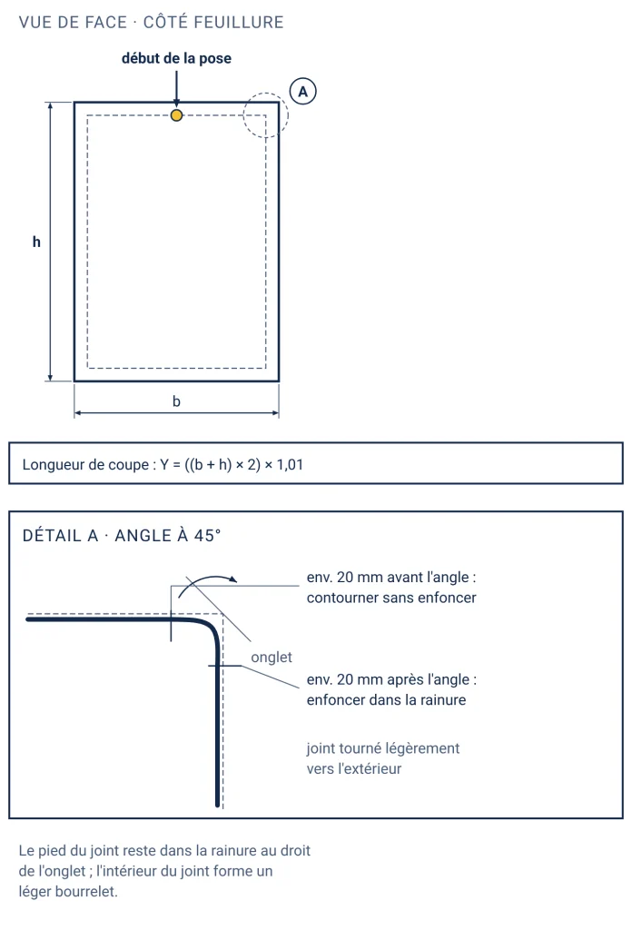Vantail vu de face avec le départ de pose au milieu de la traverse haute et un détail d'angle montrant le joint contourné 20 mm avant l'angle et enfoncé 20 mm après, avec la formule de longueur de coupe