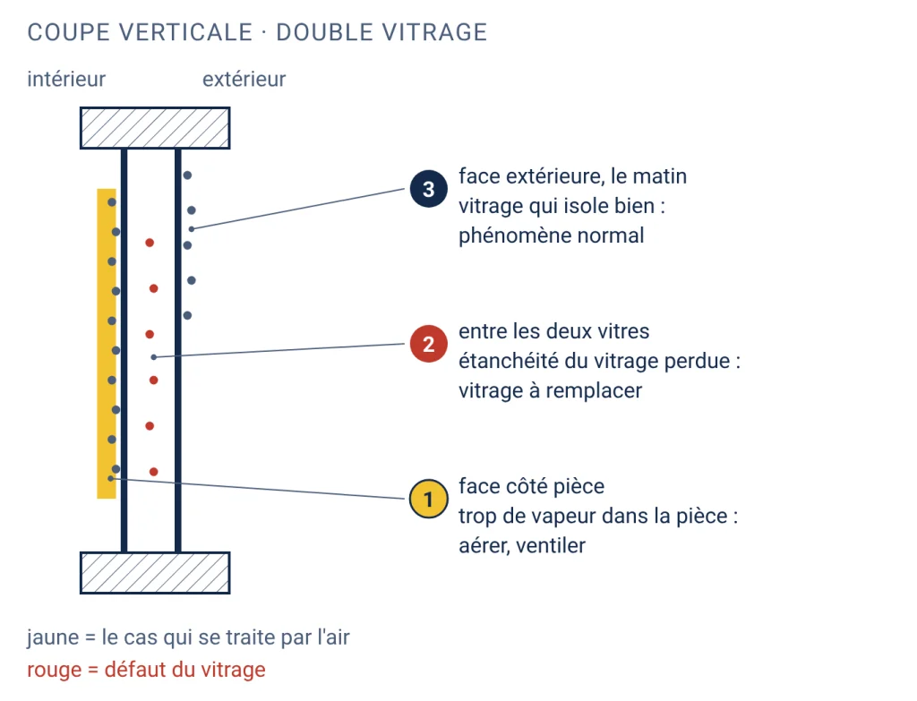 Coupe d'un double vitrage montrant les trois endroits où peut se former la buée : face côté pièce, à traiter en aérant, lame entre les deux vitres, signe d'un vitrage à remplacer, et face extérieure, phénomène normal
