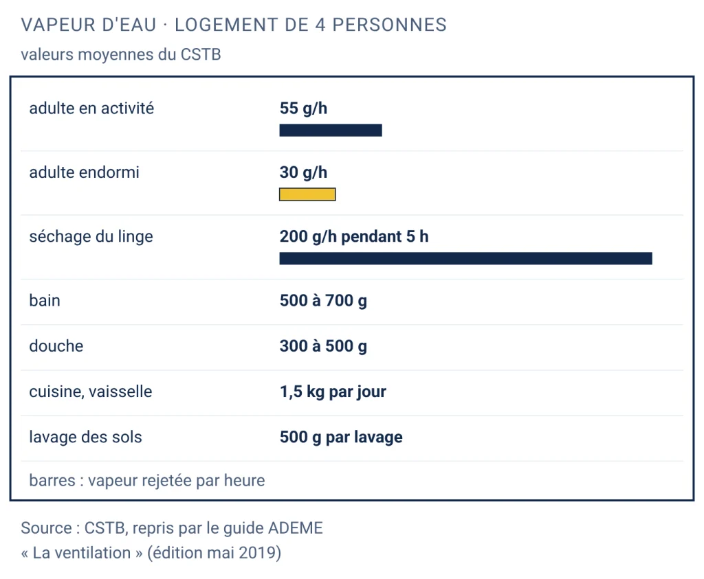 Tableau des sources de vapeur d'eau d'un logement de quatre personnes selon le CSTB : adulte actif 55 g par heure, adulte endormi 30 g par heure, linge 200 g par heure pendant 5 heures, bain 500 à 700 g, douche 300 à 500 g, cuisine et vaisselle 1,5 kg par jour, lavage des sols 500 g