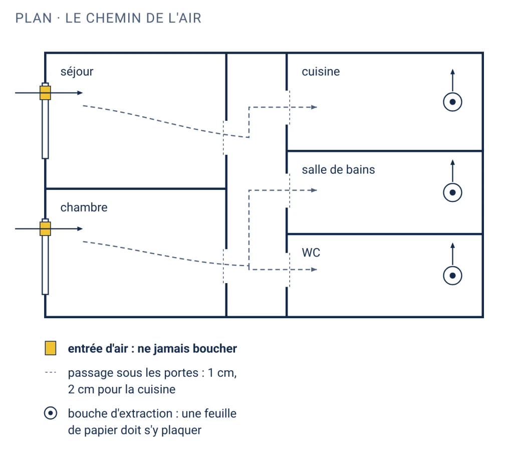 Plan d'un logement montrant l'air qui entre par les entrées d'air des fenêtres du séjour et de la chambre, passe sous les portes détalonnées de 1 cm, 2 cm pour la cuisine, et sort par les bouches d'extraction de la cuisine, de la salle de bains et des WC
