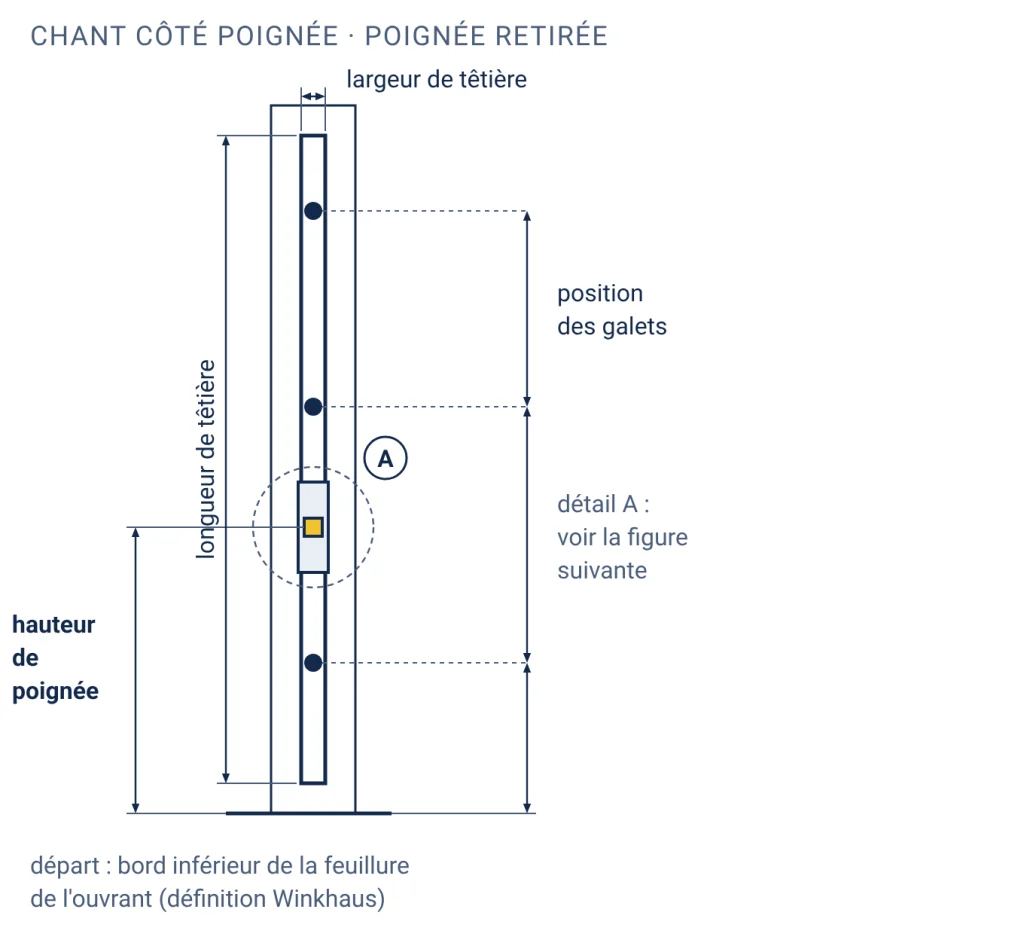 Chant d'un vantail avec la crémone en place et les cotes à relever : hauteur de poignée depuis le bas de la feuillure jusqu'au centre du carré, longueur et largeur de têtière, position des galets
