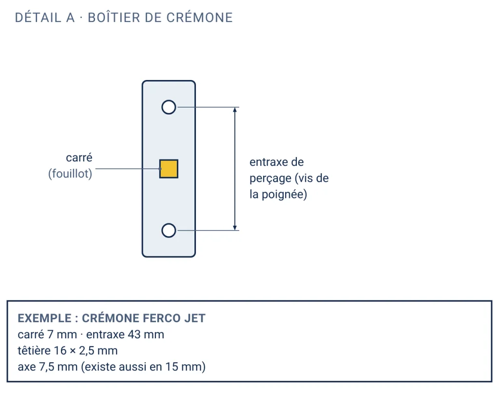 Détail du boîtier de crémone avec le carré du fouillot et les deux trous de vis de la poignée séparés par l'entraxe de perçage, et l'exemple chiffré d'une crémone Ferco Jet