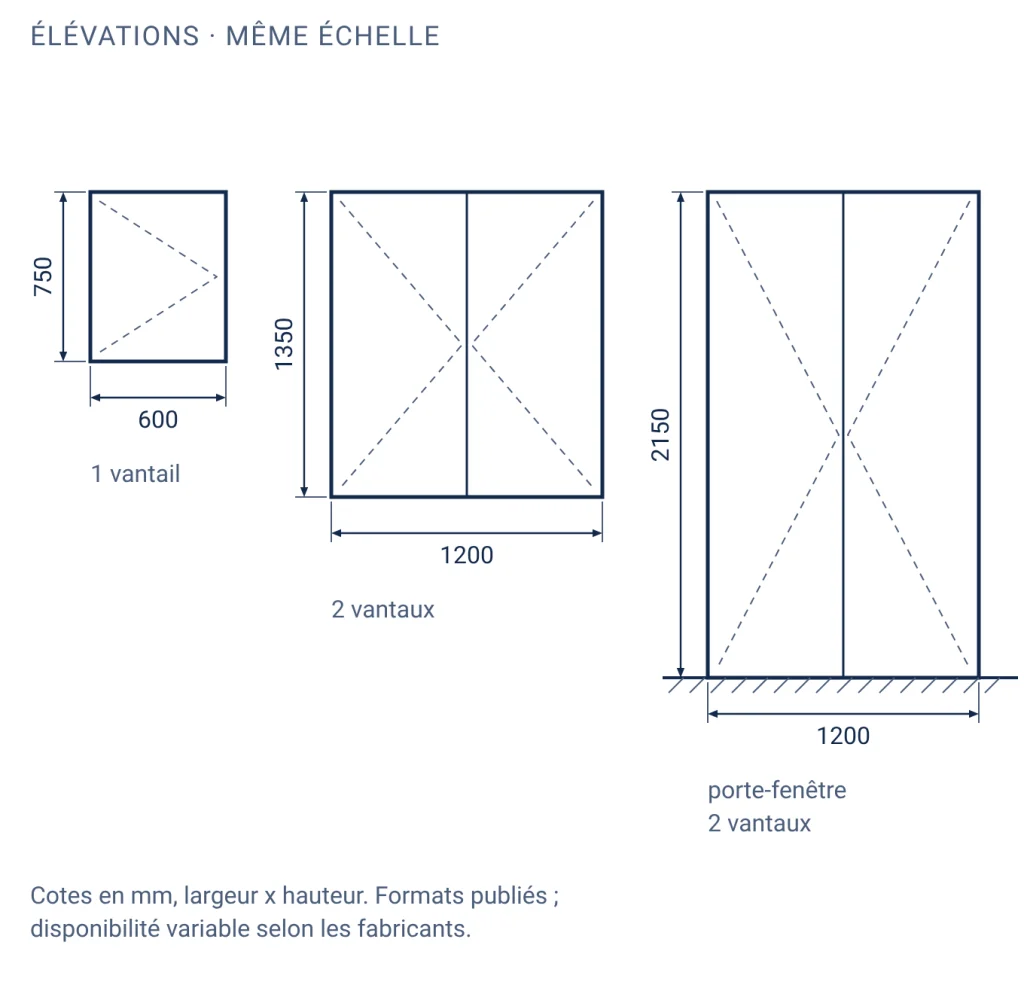 Trois élévations à la même échelle : fenêtre 1 vantail de 600 x 750 mm, fenêtre 2 vantaux de 1200 x 1350 mm et porte-fenêtre 2 vantaux de 1200 x 2150 mm