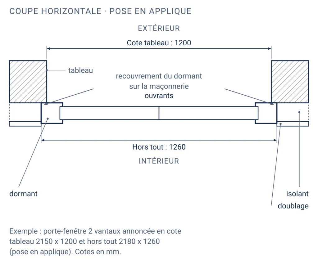 Coupe horizontale d'une baie avec menuiserie posée en applique : la cote tableau de 1200 mm se mesure entre les tableaux, la cote hors tout de 1260 mm d'un bord du dormant à l'autre