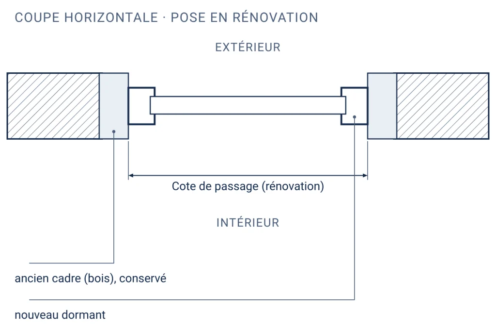 Coupe horizontale d'une baie en rénovation : le nouveau dormant se pose dans l'ancien cadre bois conservé, la cote de passage se mesure entre les bois de l'ancien cadre