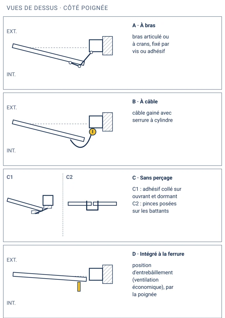 Quatre vignettes vues de dessus : entrebâilleur à bras, à câble avec cylindre, sans perçage collé ou à pinces, et entrebâilleur intégré à la ferrure oscillo-battante