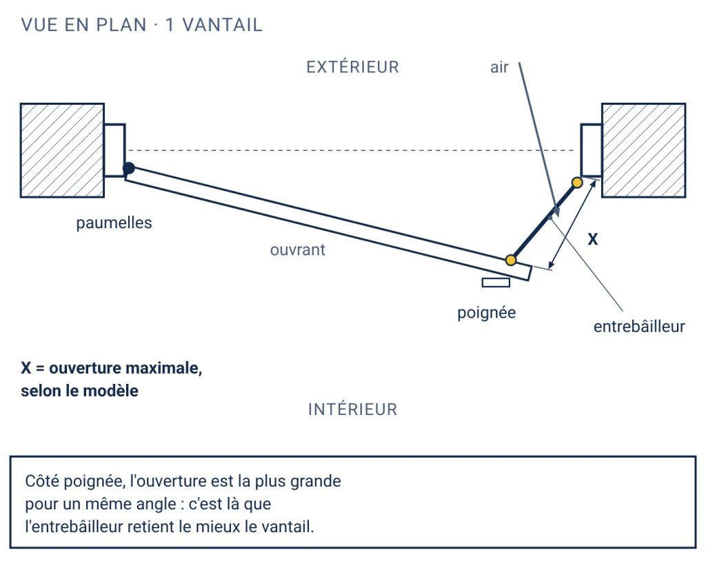 Vue de dessus d'une fenêtre à un vantail avec les paumelles à gauche, la poignée à droite et l'entrebâilleur posé côté poignée entre l'ouvrant et le dormant, l'ouverture X dépendant du modèle