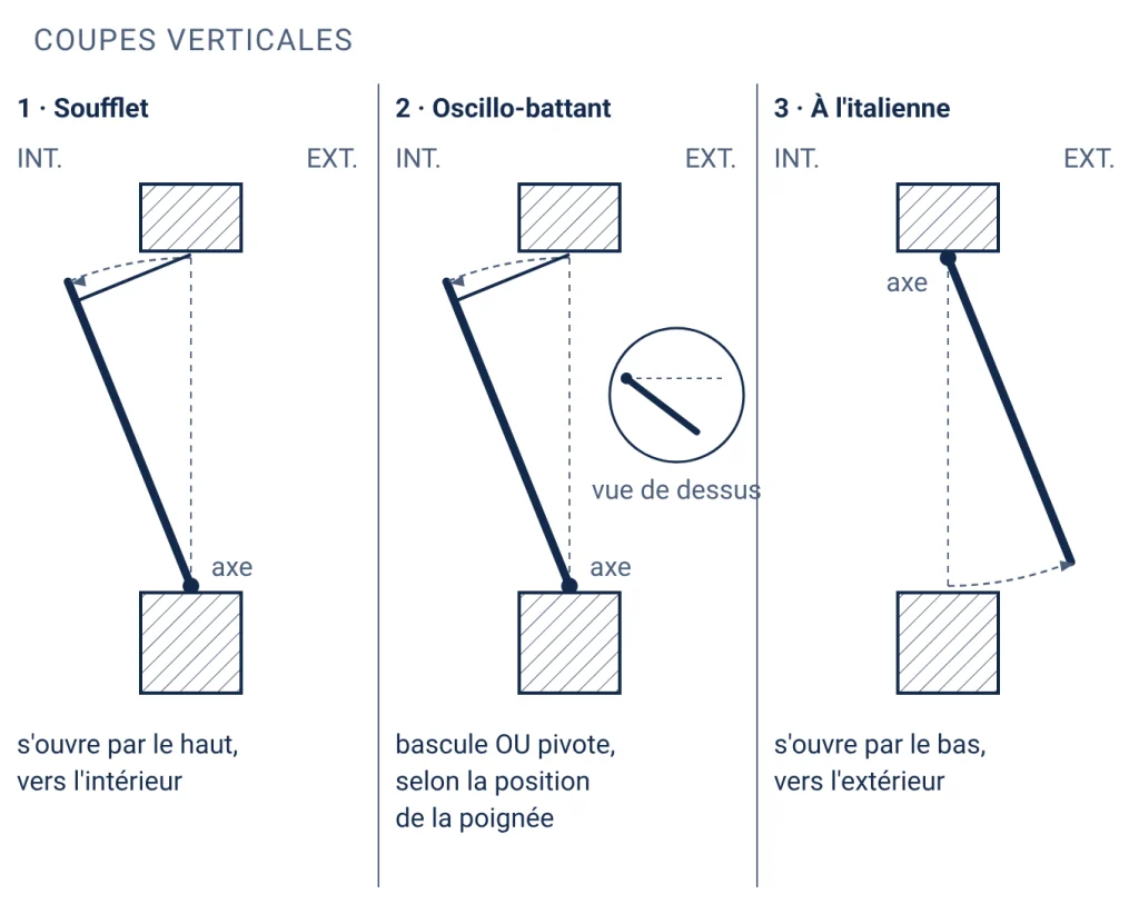 Trois coupes verticales : le soufflet bascule par le haut vers l'intérieur, l'oscillo-battant bascule ou pivote selon la poignée, l'ouverture à l'italienne s'ouvre par le bas vers l'extérieur