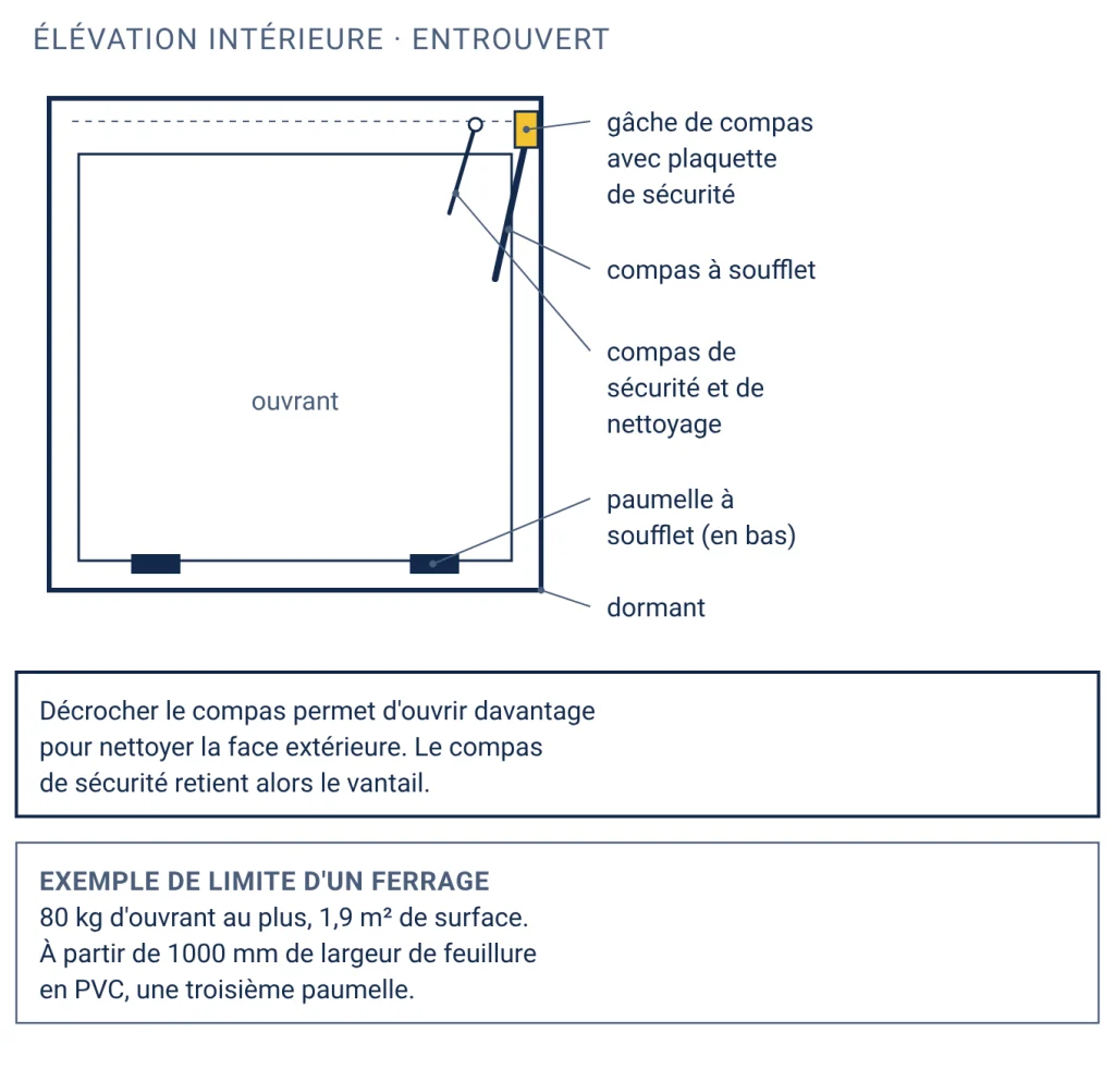 Haut d'une fenêtre à soufflet entrouverte avec ses paumelles en bas, le compas à soufflet sur le côté, la gâche à plaquette de sécurité et le compas de sécurité et de nettoyage