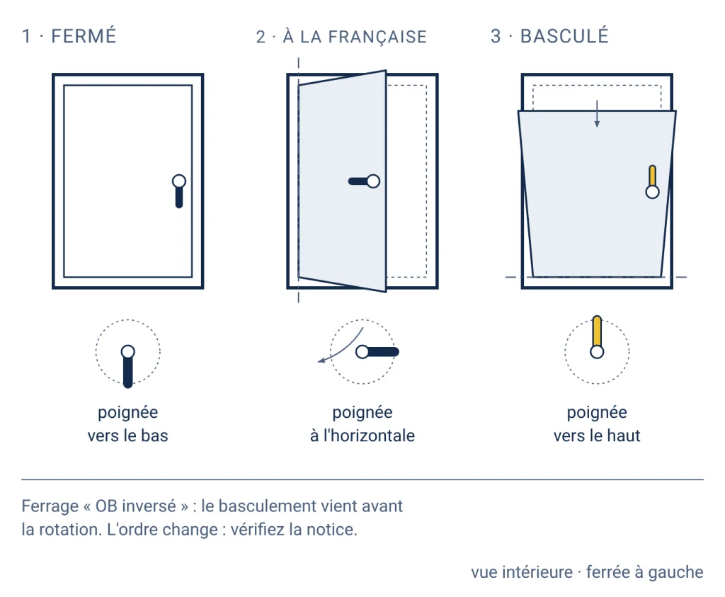 Trois vues d'une fenêtre oscillo-battant depuis l'intérieur : poignée vers le bas, fenêtre fermée ; poignée à l'horizontale, vantail ouvert à la française sur son axe vertical ; poignée vers le haut, vantail basculé sur son axe horizontal