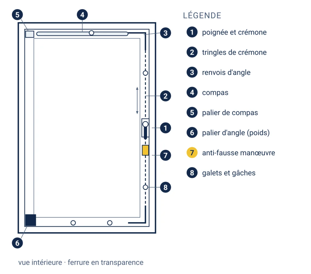 Fenêtre oscillo-battant vue de l'intérieur avec sa ferrure en transparence : poignée et crémone, tringles, renvois d'angle, compas en haut, palier de compas et palier d'angle côté paumelles, anti-fausse manœuvre près de la poignée, galets et gâches sur le pourtour