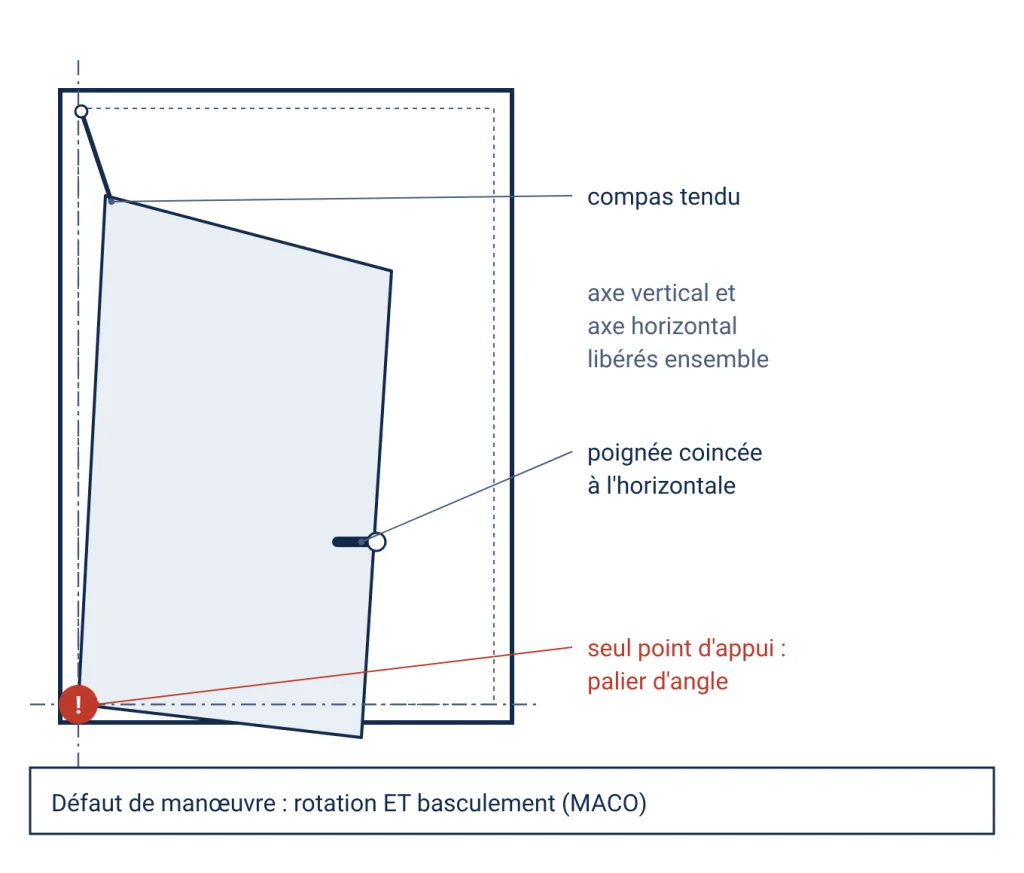 Fenêtre oscillo-battant vue de l'intérieur, vantail de travers, à la fois pivoté sur son axe vertical et basculé sur son axe horizontal, retenu seulement par l'angle bas côté paumelles, poignée coincée à l'horizontale