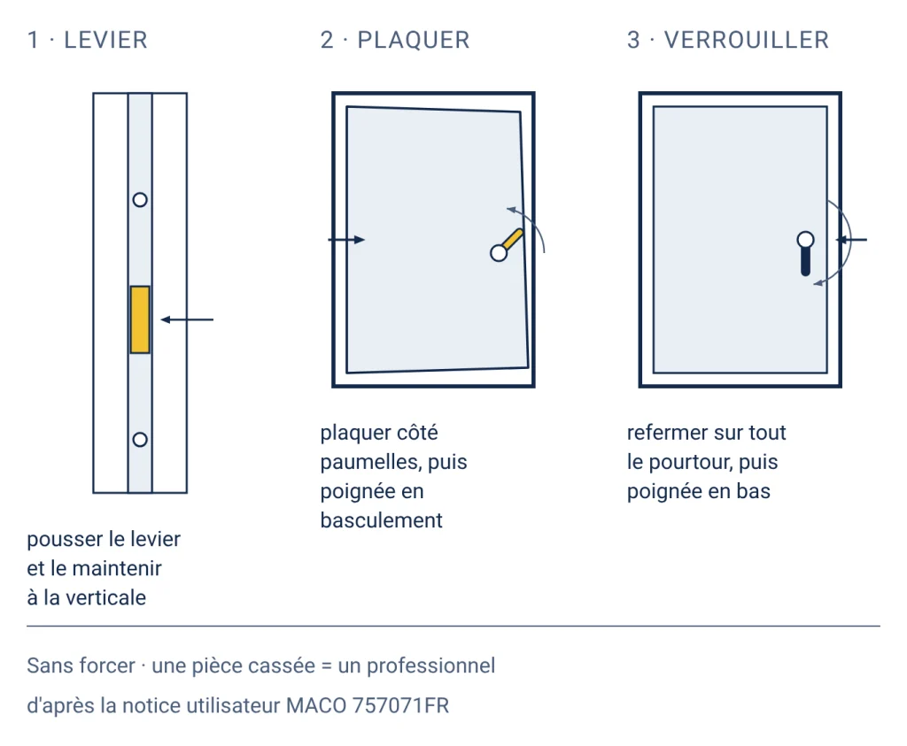 Trois étapes pour remettre une fenêtre oscillo-battant en place : maintenir le levier anti-fausse manœuvre à la verticale, plaquer le vantail côté paumelles et tourner la poignée en basculement, puis refermer complètement et verrouiller