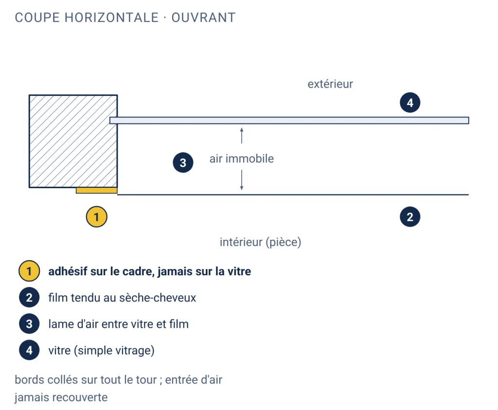 Coupe d'un ouvrant à simple vitrage avec le film tendu côté pièce, l'adhésif double face collé sur le cadre et non sur la vitre, et la lame d'air immobile entre la vitre et le film