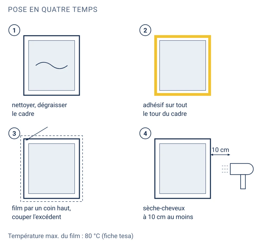 Quatre vignettes de pose : nettoyer le cadre, coller l'adhésif sur tout le tour, poser le film par un coin haut et couper l'excédent, tendre au sèche-cheveux à 10 cm au moins, avec la température maximale de 80 °C du film