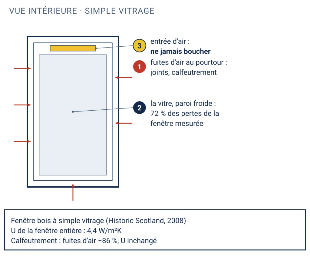 Fenêtre à simple vitrage vue de l'intérieur avec trois repères : les fuites d'air au pourtour du vantail, à traiter par des joints, la vitre froide qui concentre l'essentiel des pertes, et l'entrée d'air en haut du vantail, à ne jamais boucher