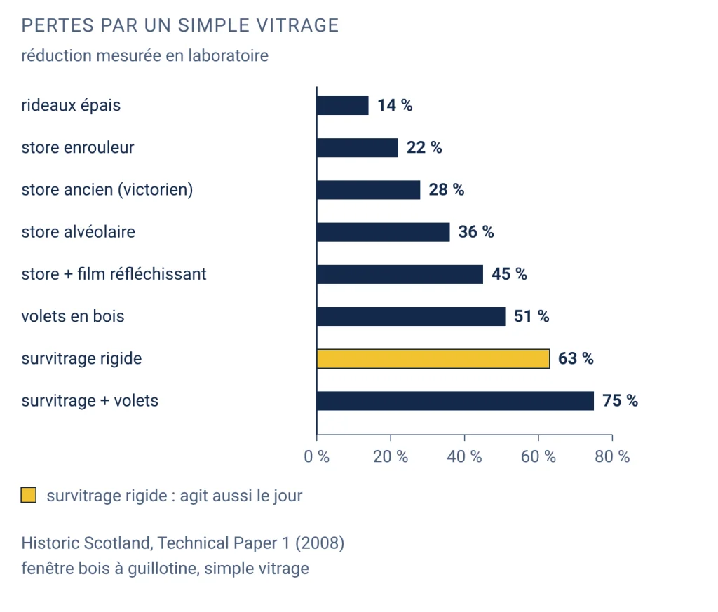 Diagramme en barres des réductions de pertes par un simple vitrage mesurées par Historic Scotland : rideaux épais 14 %, store enrouleur moderne 22 %, store ancien 28 %, store alvéolaire 36 %, store doublé d'un film réfléchissant 45 %, volets en bois 51 %, survitrage rigide 63 %, survitrage et volets 75 %