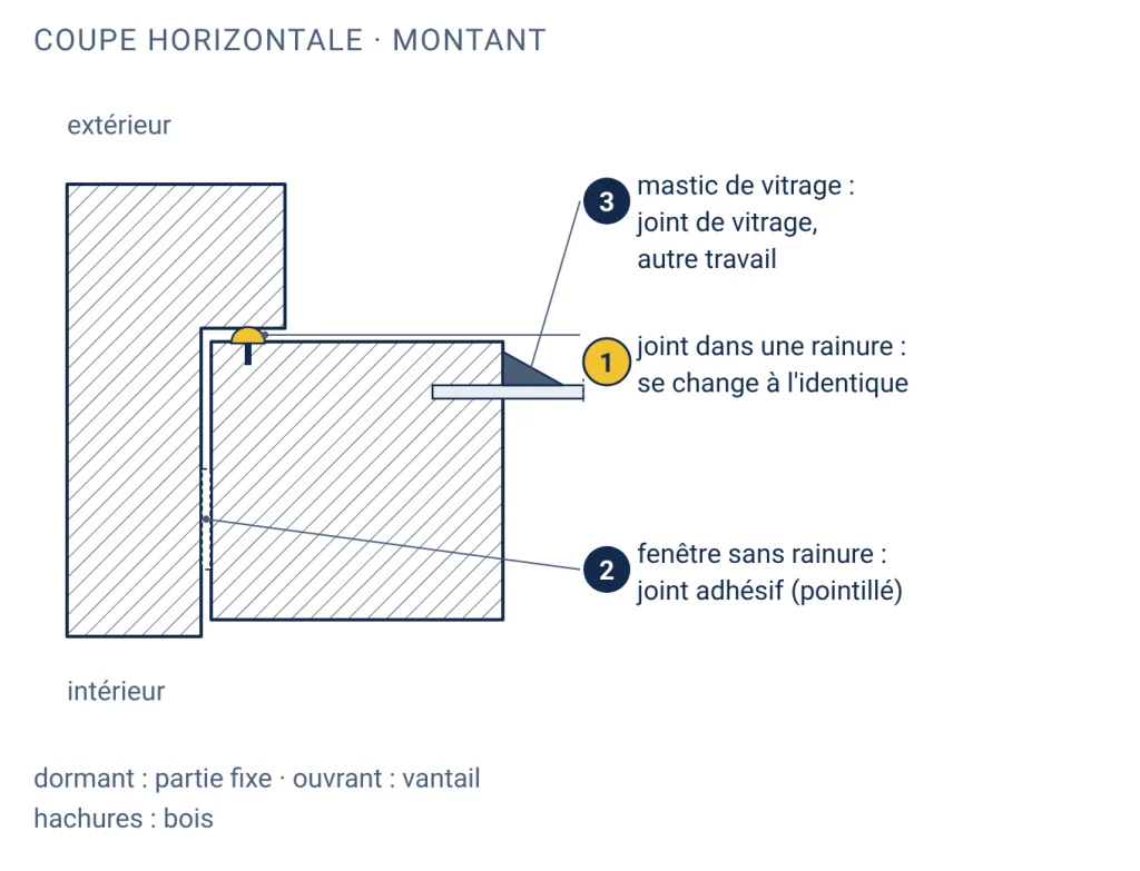 Coupe d'une fenêtre bois fermée montrant le joint de frappe logé dans une rainure de l'ouvrant, l'emplacement d'un joint adhésif dans la feuillure du dormant pour une fenêtre sans rainure, et le mastic qui tient la vitre côté extérieur