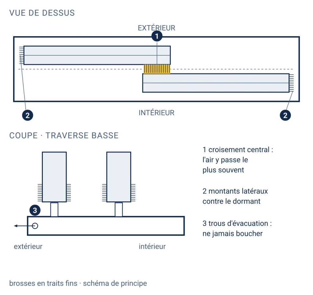 Coupe vue de dessus d'une fenêtre coulissante à deux vantaux montrant les brosses au croisement central, entre les montants latéraux et le dormant, et dans le rail bas, avec les trous d'évacuation à laisser libres