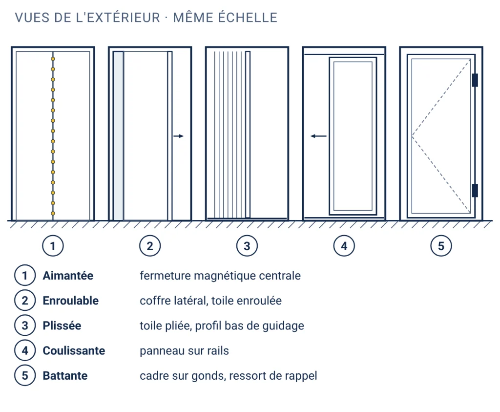 Cinq porte-fenêtres équipées chacune d'un type de moustiquaire : rideau aimanté en deux pans, enroulable à coffre latéral, plissée à profil bas, panneau coulissant sur rails, cadre battant sur gonds