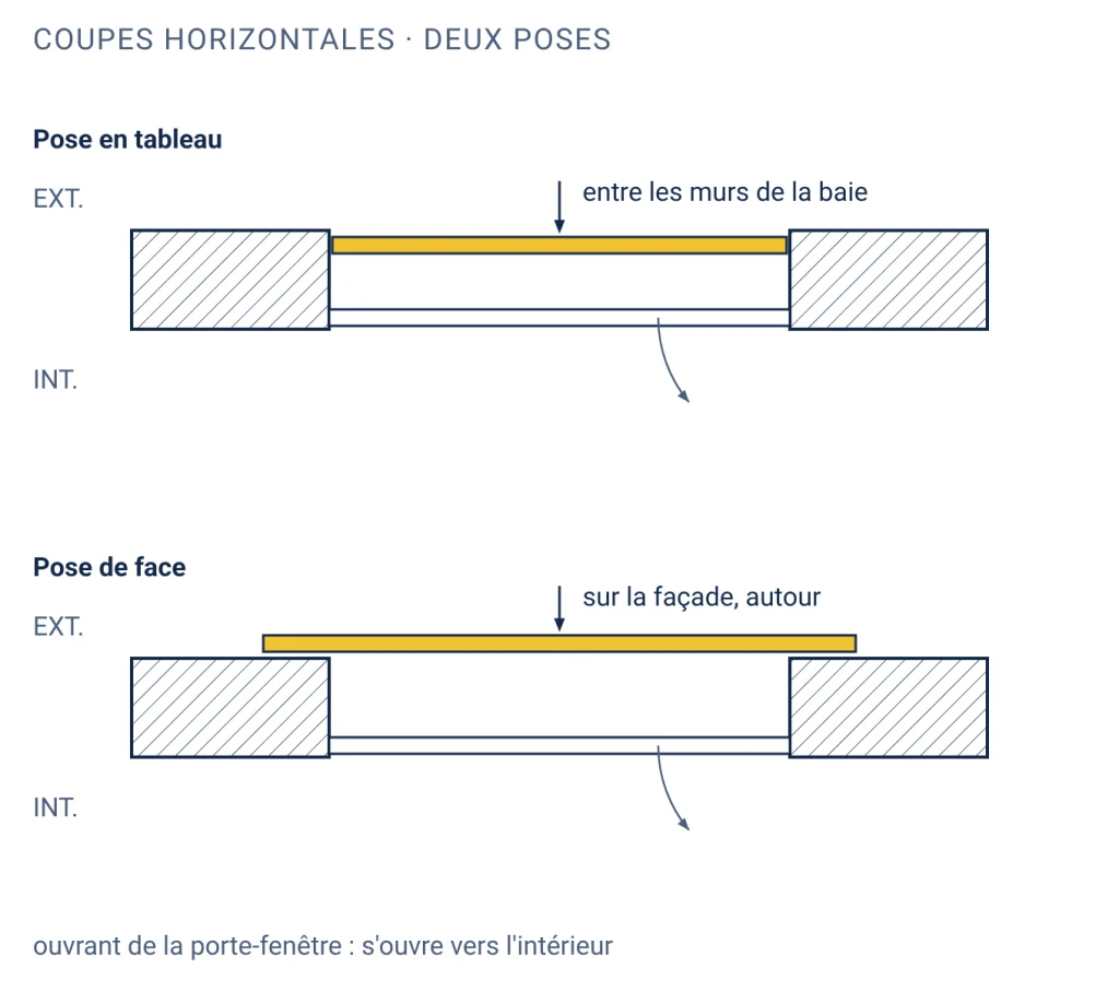 Deux coupes horizontales d'une baie de porte-fenêtre : moustiquaire posée en tableau entre les murs de la baie, ou de face sur la façade autour de l'ouverture, hors du débattement de l'ouvrant qui s'ouvre vers l'intérieur