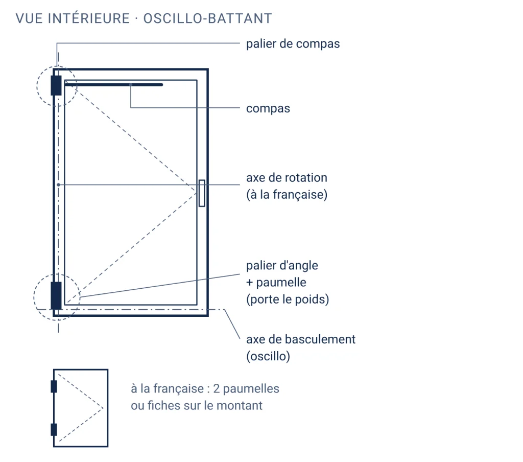 Fenêtre PVC oscillo-battante vue de l'intérieur montrant l'axe de rotation, le palier d'angle en bas, le palier de compas et le compas en haut, et l'axe de basculement