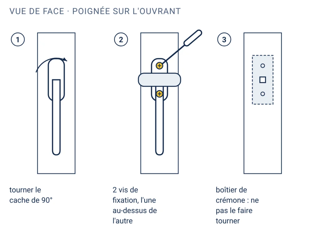 Trois vignettes : tourner le cache de l'embase de 90 degrés, dévisser les deux vis de fixation, retirer la poignée sans faire tourner le boîtier de crémone