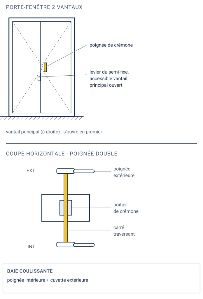 Porte-fenêtre à deux vantaux avec la poignée de crémone du vantail principal et le levier du vantail semi-fixe, et coupe d'une poignée double dont le carré traverse le vantail
