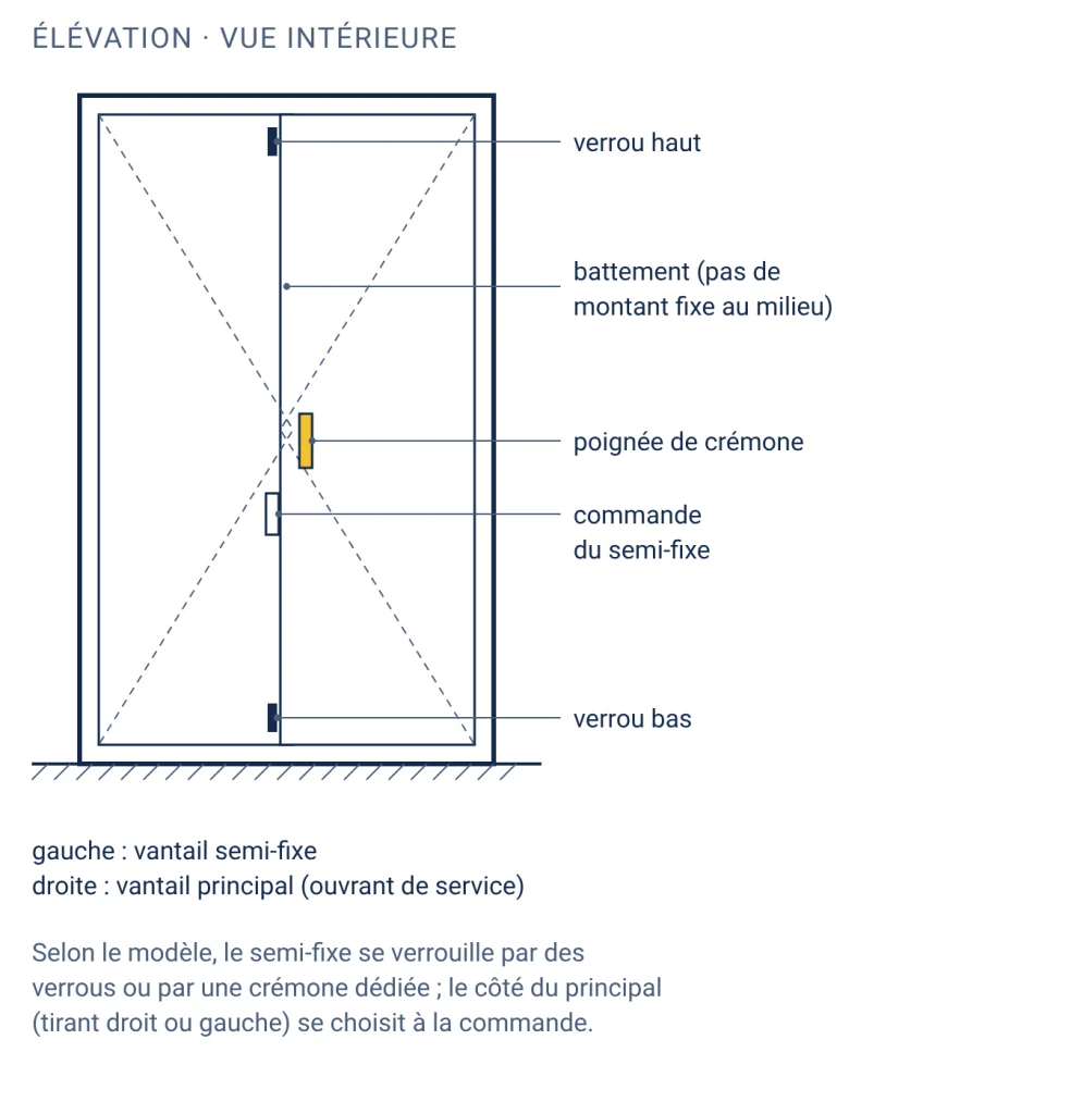 Porte-fenêtre 2 vantaux vue de l'intérieur : vantail principal avec poignée de crémone, vantail semi-fixe avec verrous haut et bas, battement au centre sans montant fixe