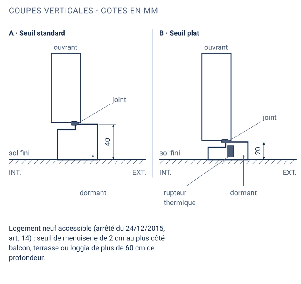 Deux coupes du bas d'une porte-fenêtre : seuil standard de 40 mm et seuil plat de 20 mm à rupteur thermique, avec la règle des 2 cm pour un logement neuf accessible