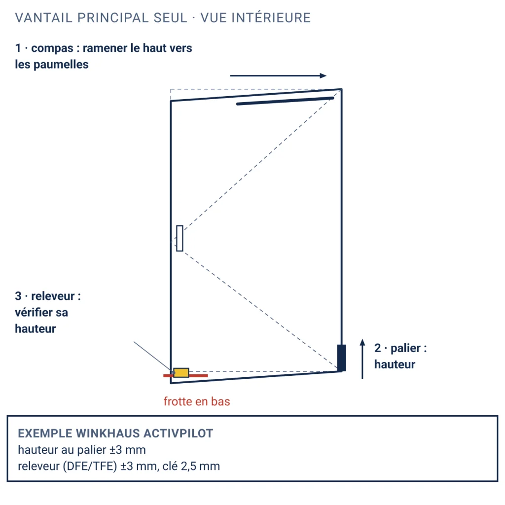 Vantail de porte-fenêtre affaissé côté poignée, avec l'ordre des réglages : compas en haut, hauteur au palier d'angle en bas, puis hauteur du releveur