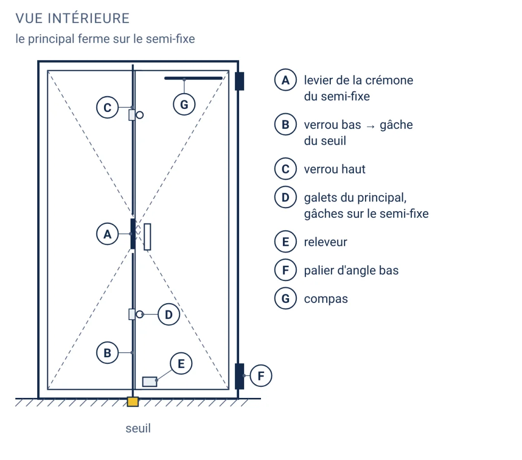 Porte-fenêtre deux vantaux vue de l'intérieur avec le levier du semi-fixe, ses verrous haut et bas, la gâche dans le seuil, les galets du vantail principal, le releveur, le palier d'angle et le compas