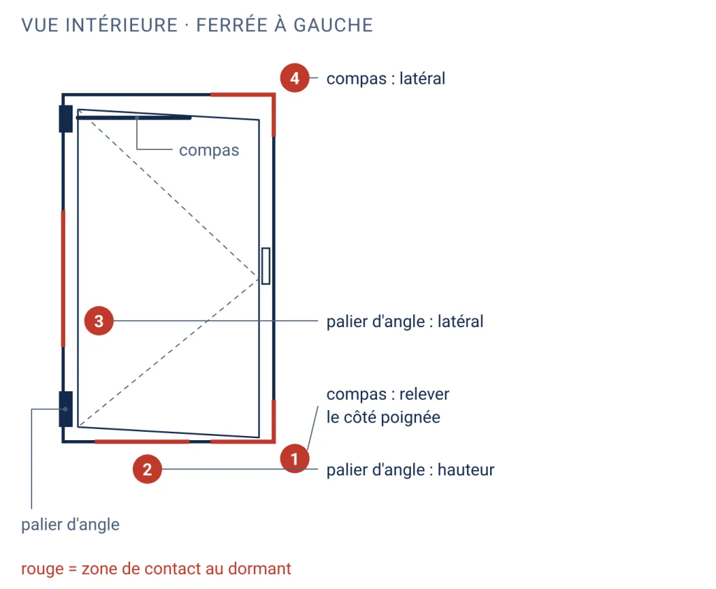 Fenêtre PVC vue de l'intérieur avec quatre zones de frottement numérotées : bas côté poignée, tout le bas, montant côté paumelles, haut côté poignée, chacune reliée au palier d'angle ou au compas qui la corrige