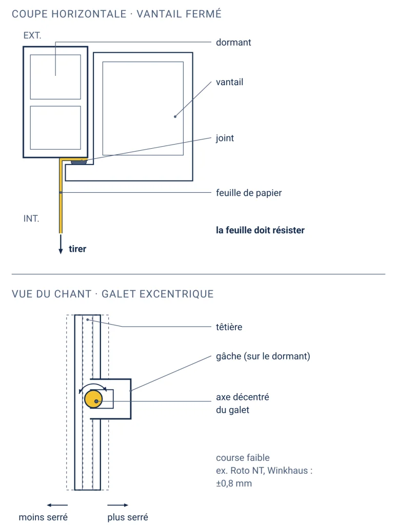 Coupe d'un vantail fermé pinçant une feuille de papier dans le joint, et vue du chant du vantail montrant un galet excentrique dans sa gâche avec les positions plus serrée et moins serrée