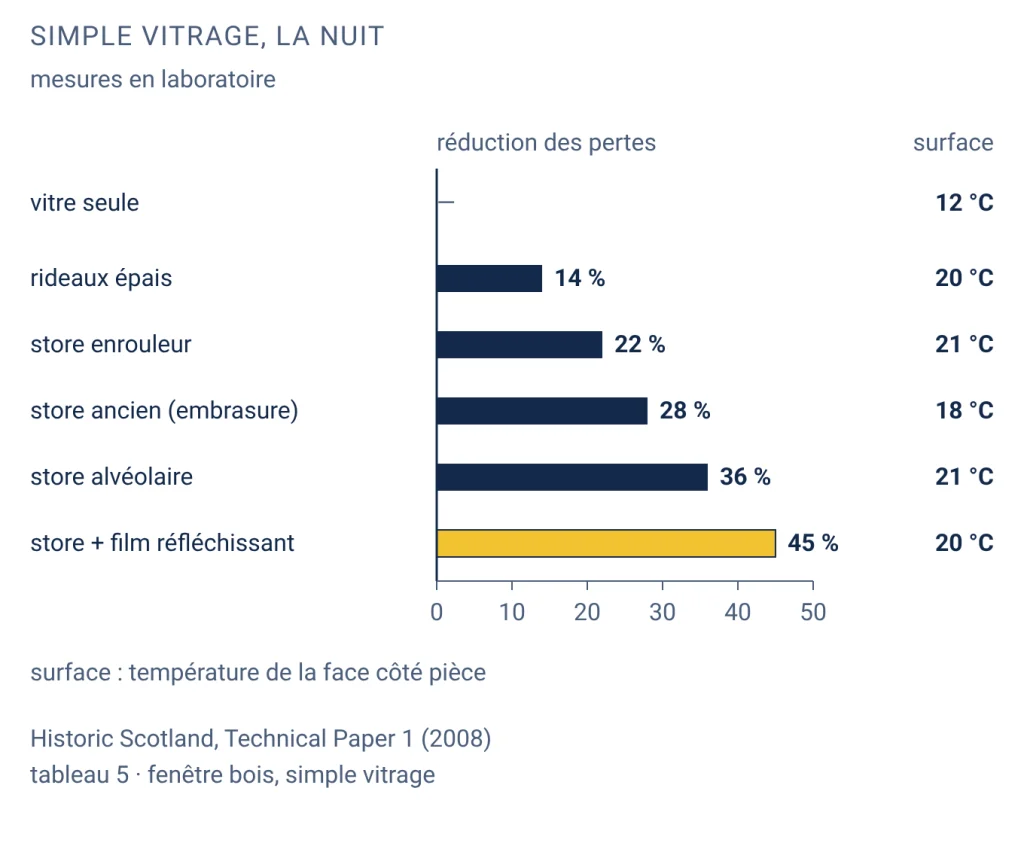 Diagramme des réductions de pertes par un simple vitrage mesurées par Historic Scotland, avec la température de surface côté pièce : vitre seule 12 °C, rideaux 14 % et 20 °C, store enrouleur 22 % et 21 °C, store ancien posé dans l'embrasure 28 % et 18 °C, store alvéolaire 36 % et 21 °C, store doublé d'un film réfléchissant côté vitre 45 % et 20 °C