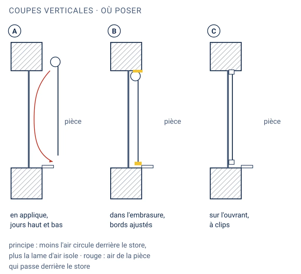 Trois coupes de fenêtre comparant un store posé en applique au-dessus de l'embrasure, avec l'air de la pièce qui circule derrière lui le long de la vitre, un store posé dans l'embrasure aux bords ajustés, et un store fixé sur l'ouvrant près de la vitre