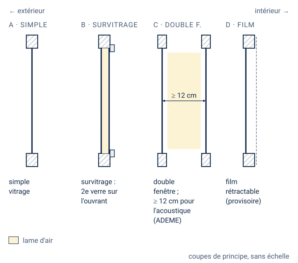 Quatre coupes comparées : simple vitrage seul, survitrage avec un second verre fixé sur l'ouvrant côté intérieur, double fenêtre avec une seconde fenêtre à au moins 12 cm pour l'acoustique, et film rétractable tendu sur le cadre