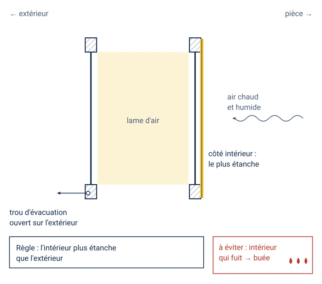 Coupe d'une double fenêtre : joint continu et plus étanche côté intérieur, trou d'évacuation ouvert vers l'extérieur en bas de la fenêtre extérieure, et l'air humide de la pièce arrêté par le joint intérieur
